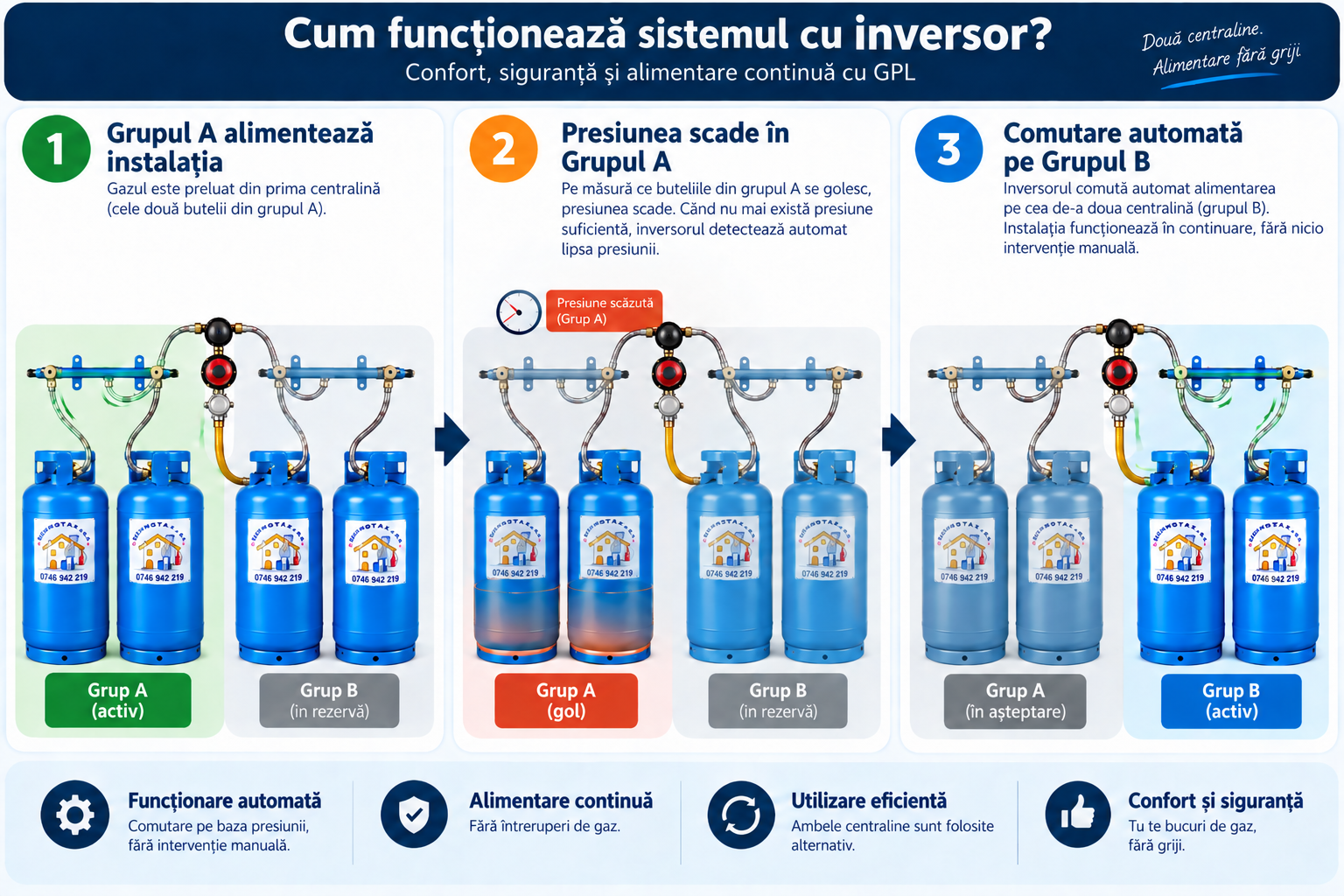 Infografic explicativ despre funcționarea unui inversor automat GPL
